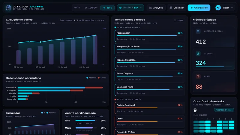 Core com a evolução do acerto, os temas fortes e fracos e a constância de estudo